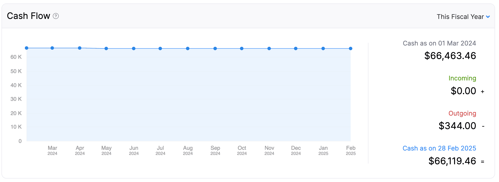 Zoho Books documentation example showing cash-flow movements and the selected fiscal-year period