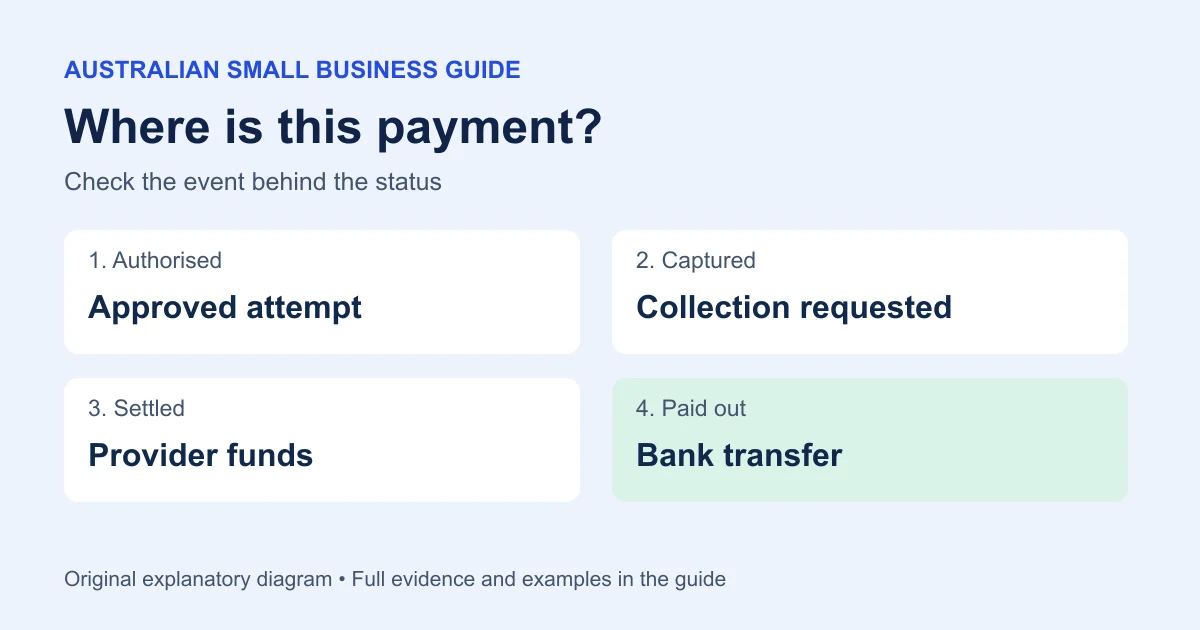 Payment stages: authorisation approves an attempt, capture requests collection, settlement moves funds, and payout transfers to the bank. Provider labels vary.